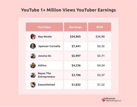 youtube viewership earnings